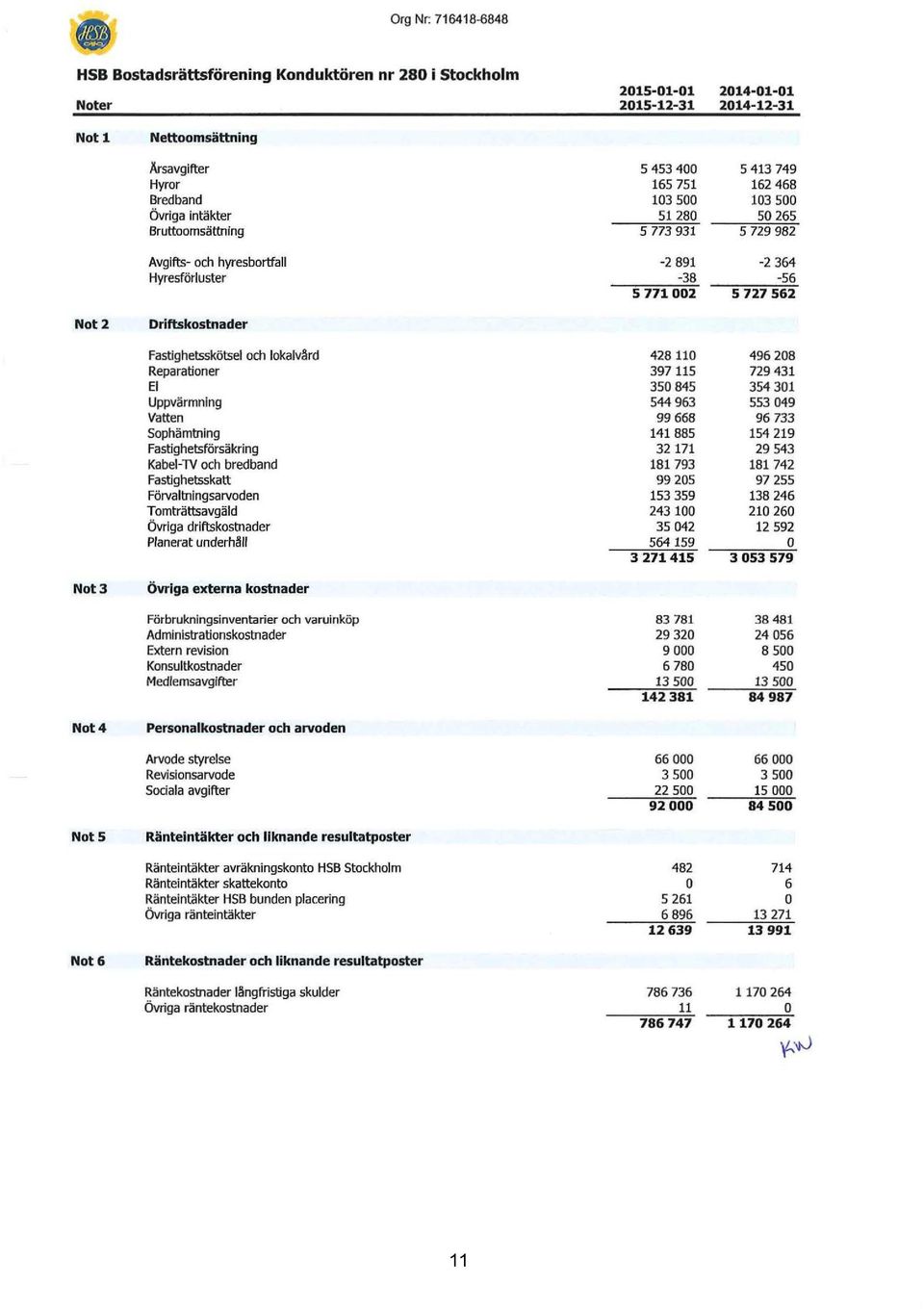 500 103 500 Övriga intäkter 51 280 so 265 Bruttoomsättning 5 773 931 5 729 982 Avgifts- och hyresbortfall -2 891-2 364 Hyresförluster -38-56 5 771002 5 727 562 Not2 Driftskostnader Fastighetsskötsel