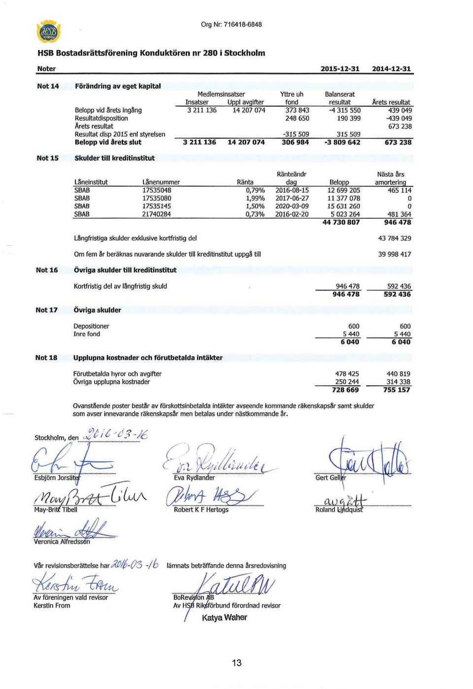 styrelsen -315 509 315 509 Belopp vid årets slut 3 211136 14 207 074 306984-3 809 642 673 238 Skulder till kreditinstitut Ränteändr Nästa års Låneinstitut Lånenummer Ränta dag BelOQQ amortering SBAB