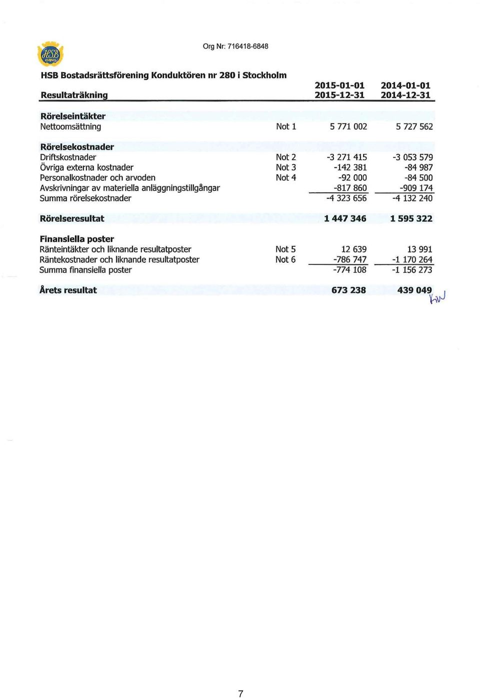 Finansiella poster Ränteintäkter och liknande resultatposter Räntekostnader och liknande resultatposter Summa finansiella poster Arets resultat Not 1 Not 2 Not 3 Not4 Not 5 Not 6