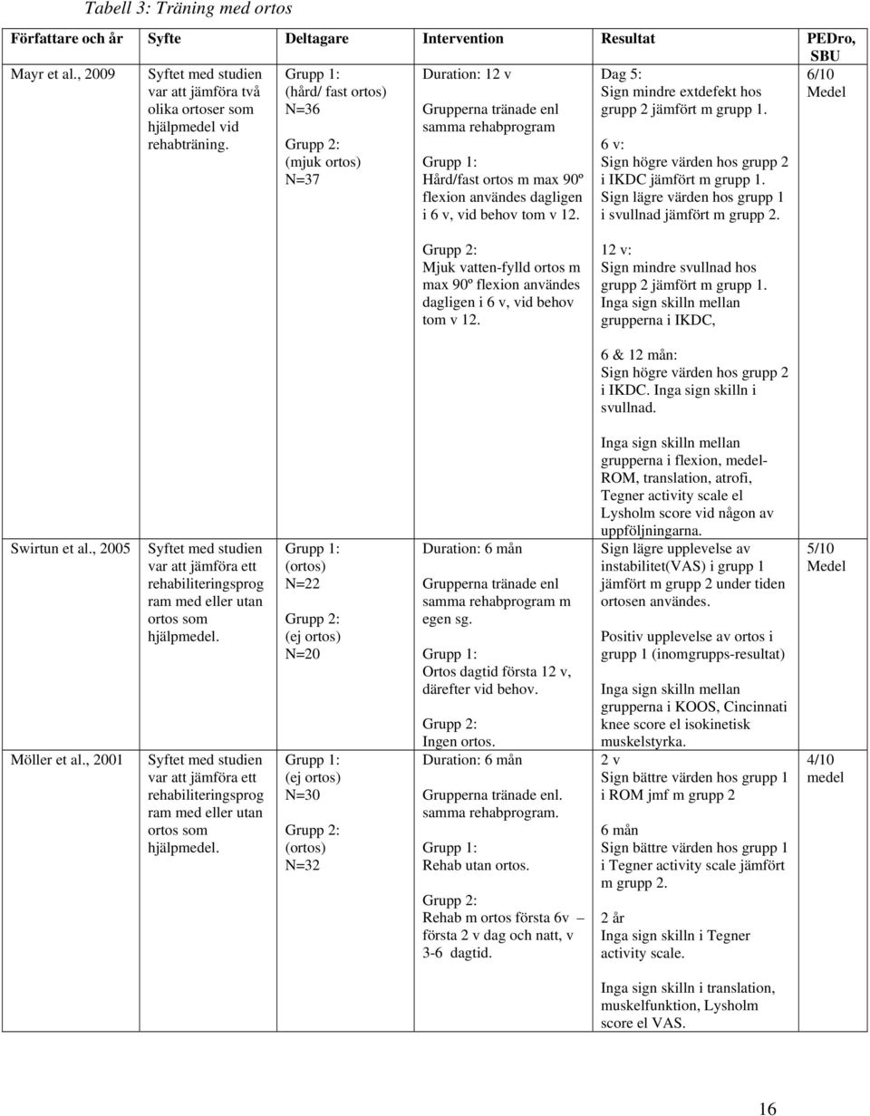 6/10 (mjuk ortos) N=37 Hård/fast ortos m max 90º flexion användes dagligen i 6 v, vid behov tom v 12. 6 v: Sign högre värden hos grupp 2 i IKDC jämfört m grupp 1.