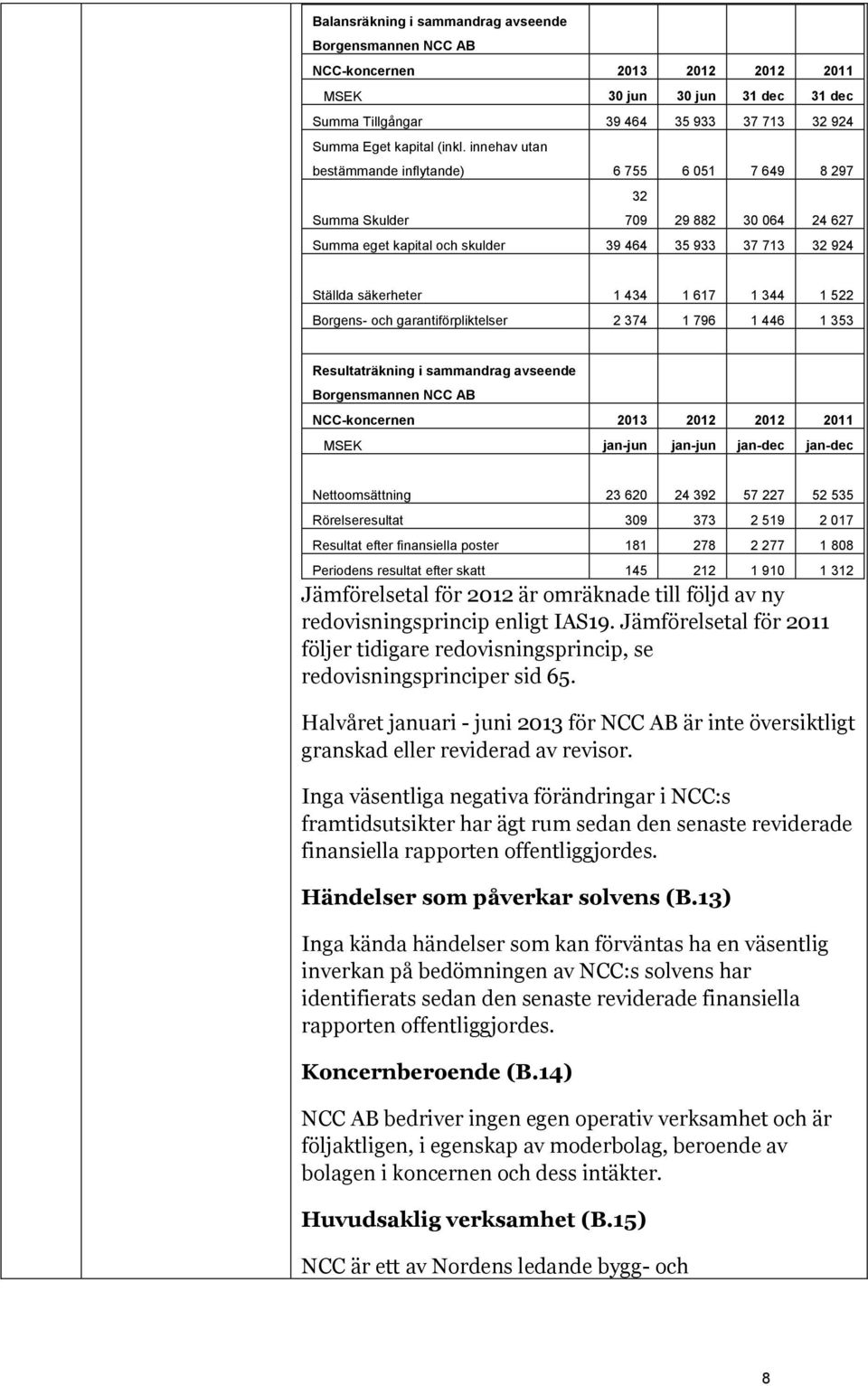 1 522 Borgens- och garantiförpliktelser 2 374 1 796 1 446 1 353 Resultaträkning i sammandrag avseende Borgensmannen NCC AB NCC-koncernen 2013 2012 2012 2011 MSEK jan-jun jan-jun jan-dec jan-dec