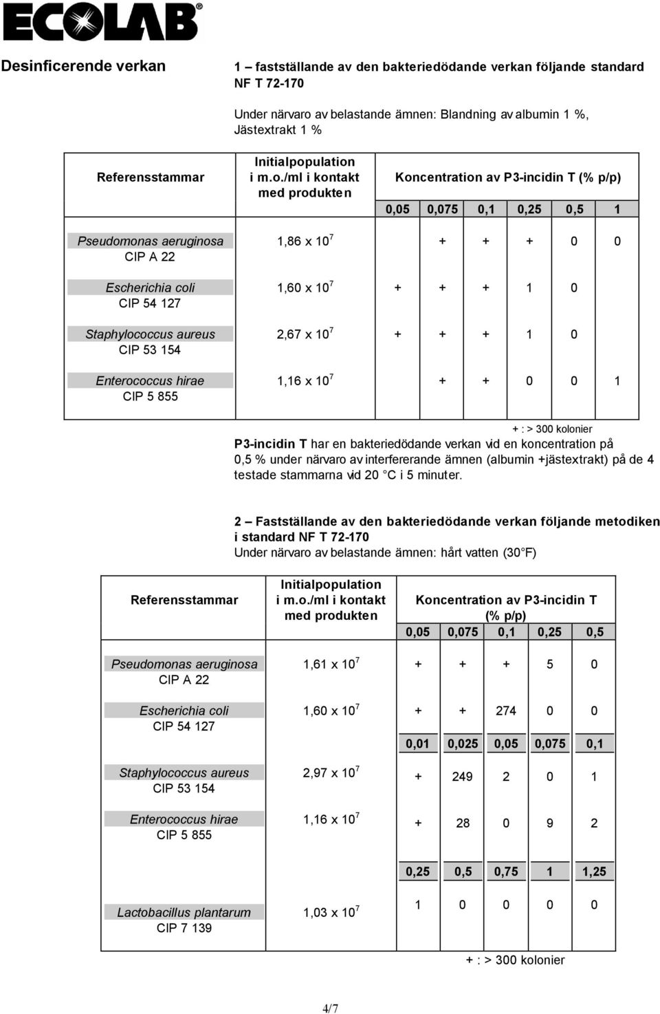 bakteriedödande verkan vid en koncentration på,5 % under närvaro av interfererande ämnen (albumin jästextrakt) på de 4 testade stammarna vid C i 5 minuter.