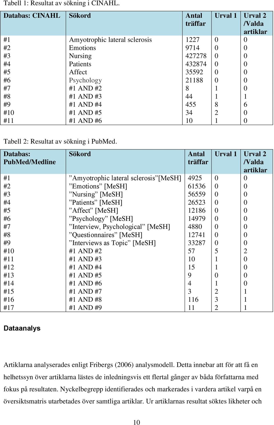 Psychology 21188 0 0 #7 #1 AND #2 8 1 0 #8 #1 AND #3 44 1 1 #9 #1 AND #4 455 8 6 #10 #1 AND #5 34 2 0 #11 #1 AND #6 10 1 0 Tabell 2: Resultat av sökning i PubMed.