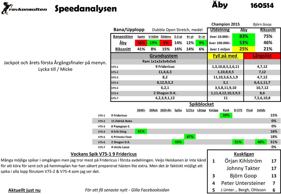 0% V75-4 8 Erik Sting 41% 16% V75-5 6 Princess Face 47% 18% V75-6 2 Shogun D.K. 43% 51% 40% 51% V75-7 4 Uncle Lasse 0% Veckans Spik V75-1 9 Fridericus Åby 36% 19% 9% 14% 12% 9% över 100.