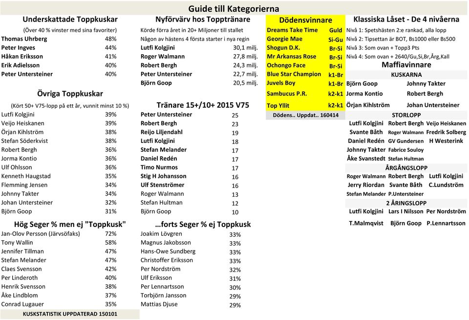 Peter Ingves 44% Lutfi Kolgjini 30,1 milj. Shogun D.K. Br-Si Nivå 3: Som ovan + Topp3 Pts Håkan Eriksson 41% Roger Walmann 27,8 milj.