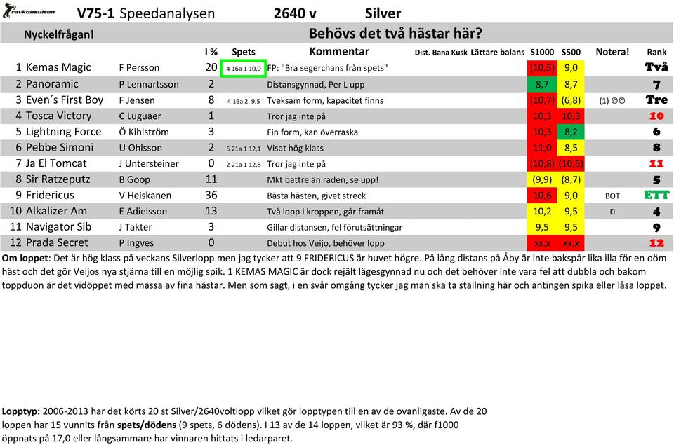 form, kapacitet finns (10,7) (6,8) (1) Tre 4 Tosca Victory C Luguaer 1 Tror jag inte på 10,3 10,3 10 5 Lightning Force Ö Kihlström 3 Fin form, kan överraska 10,3 8,2 6 6 Pebbe Simoni U Ohlsson 2 5