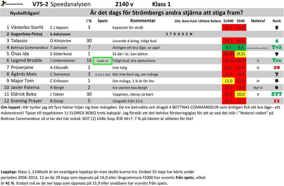 Jansson 7 Äntligen ett bra läge, se upp! 9,7 8,5 BOT (2) k34b 3xsp M+? Två 5 Önas Ida S Söderkvist 1 Så där i år, kan bättre (11,4) (9,5) 9 6 Legend Brodde J Untersteiner 16 Snabb ut!