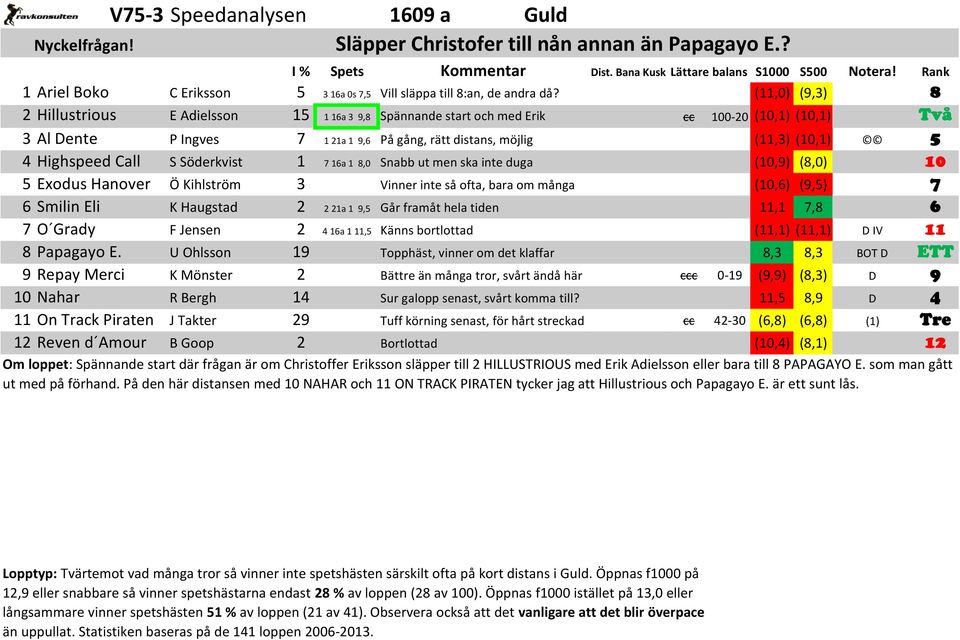 Highspeed Call S Söderkvist 1 7 16a 1 8,0 Snabb ut men ska inte duga (10,9) (8,0) 10 5 Exodus Hanover Ö Kihlström 3 Vinner inte så ofta, bara om många (10,6) (9,5) 7 6 Smilin Eli K Haugstad 2 2 21a 1