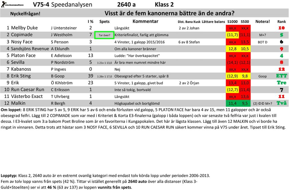 5 3 Nosy Face S Persson 3 4 Vinster, 1 galopp 2015/2016 6 av 8 Stefan xx,x 13,5 BOT D 6 4 Sandsjöns Revenue A Eklundh 1 Om alla kanoner bränner 12,8 10,5 9 5 Platon Face E Adielsson 13 Ludde: "Har