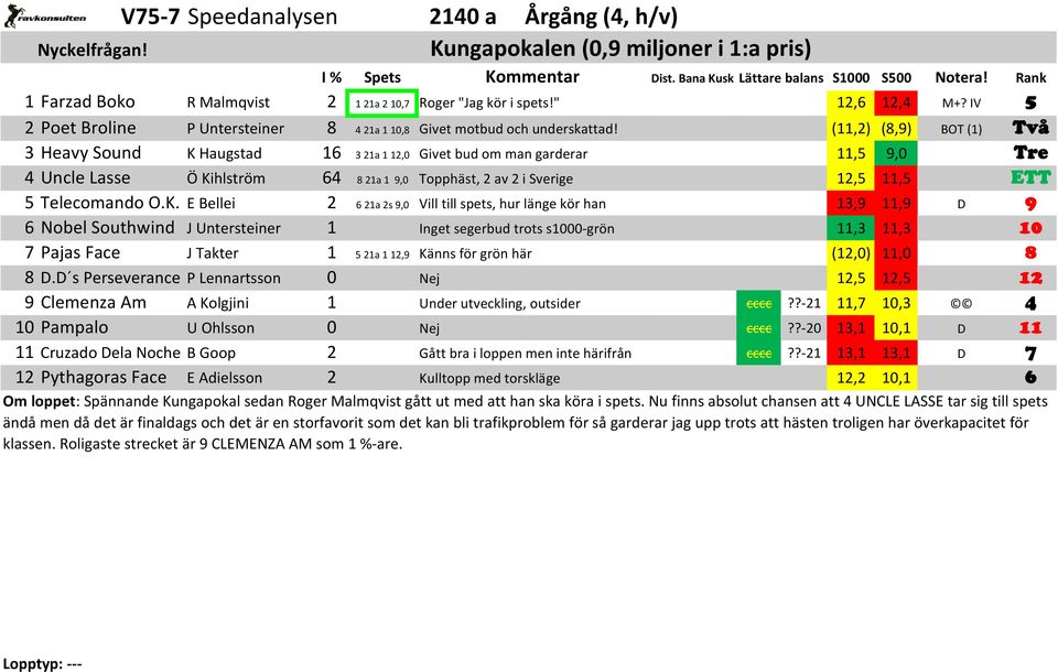 (11,2) (8,9) BOT (1) Två 3 Heavy Sound K Haugstad 16 3 21a 1 12,0 Givet bud om man garderar 11,5 9,0 Tre 4 Uncle Lasse Ö Kihlström 64 8 21a 1 9,0 Topphäst, 2 av 2 i Sverige 12,5 11,5 ETT 5