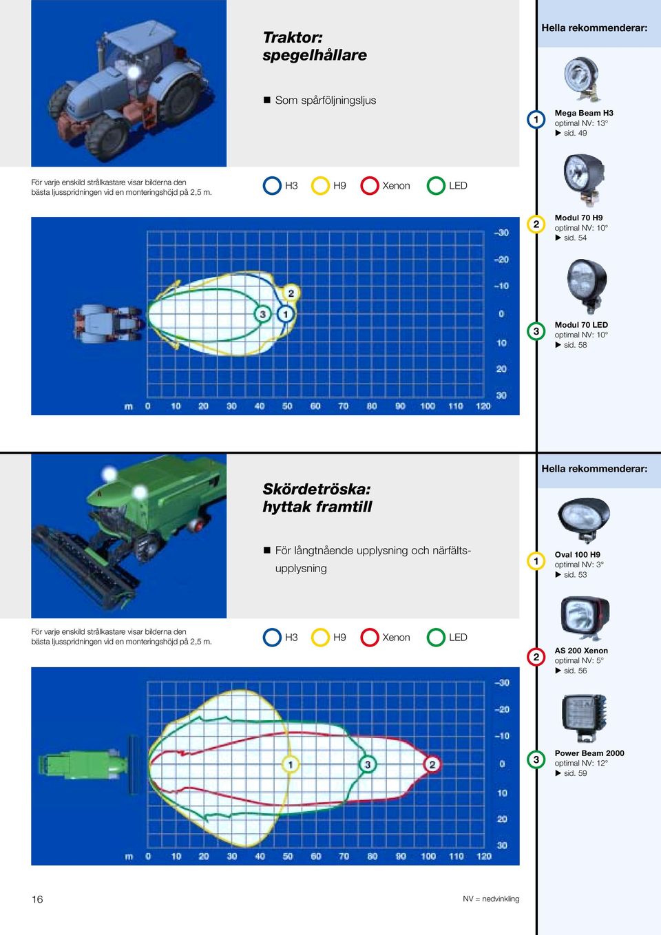 58 Hella rekommenderar: Skördetröska: hyttak framtill För långtnående upplysning och närfältsupplysning 1 Oval 100 H9 optimal NV: