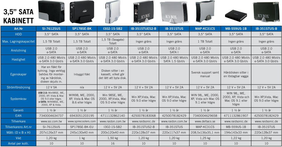 0 Gbit/s Disken sitter i en kassett, vilket gör det lätt att byta disk. Ingen gräns Ingen gräns 1 TB Totalt Ingen gräns Ingen gräns 3.0 Gbit/s SATA I SATA 1.5 Gbit/s 3.0 Gbit/s 3.