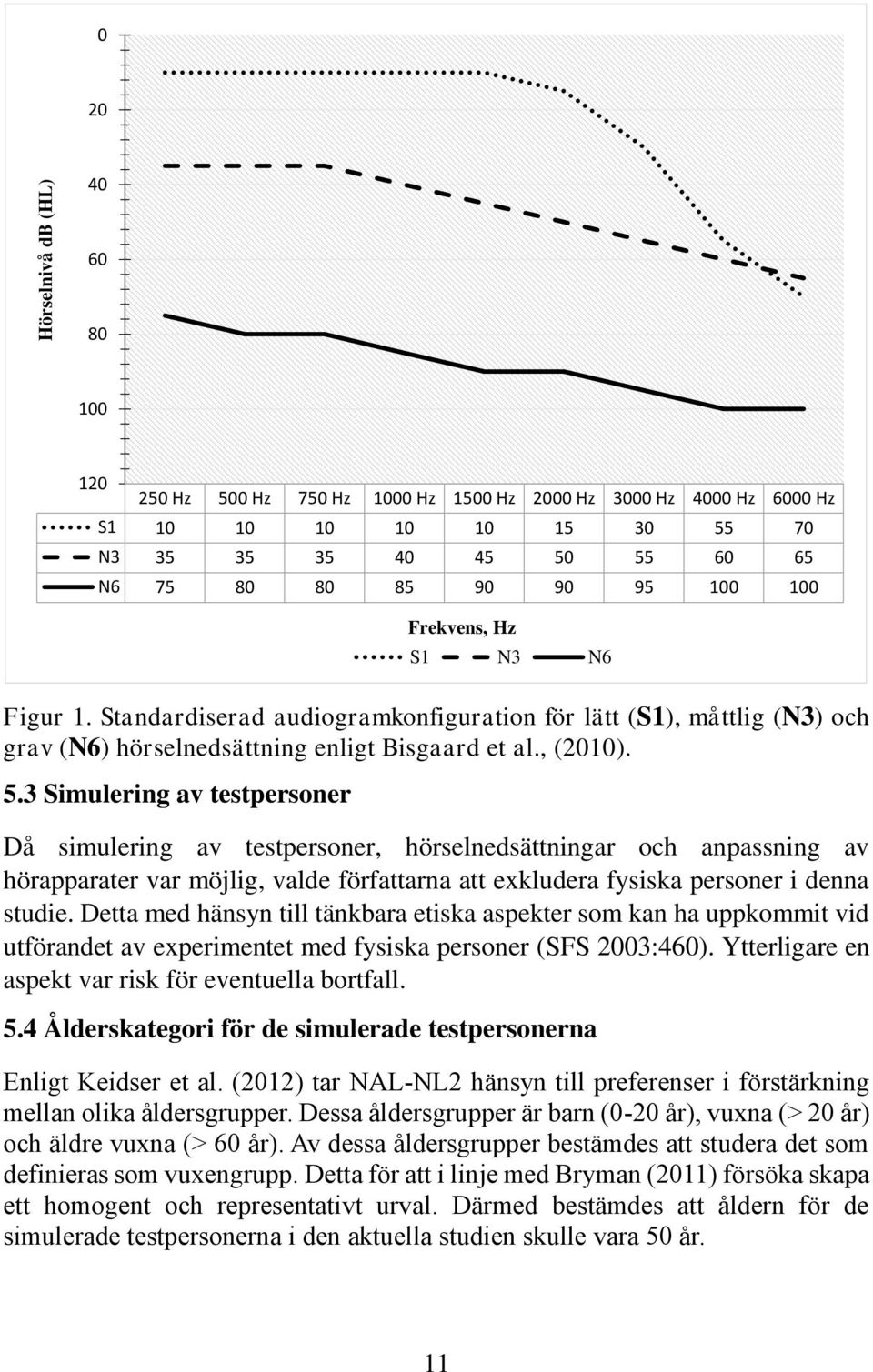 3 Simulering av testpersoner Då simulering av testpersoner, hörselnedsättningar och anpassning av hörapparater var möjlig, valde författarna att exkludera fysiska personer i denna studie.