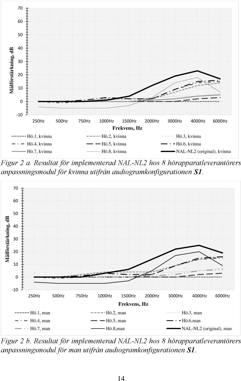 Resultat för implementerad NAL-NL2 hos 8 hörapparatleverantörers anpassningsmodul för kvinna utifrån audiogramkonfigurationen S1.
