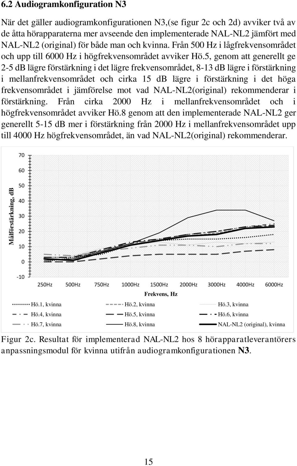 (original) för både man och kvinna. Från 5 Hz i lågfrekvensområdet och upp till Hz i högfrekvensområdet avviker Hö.