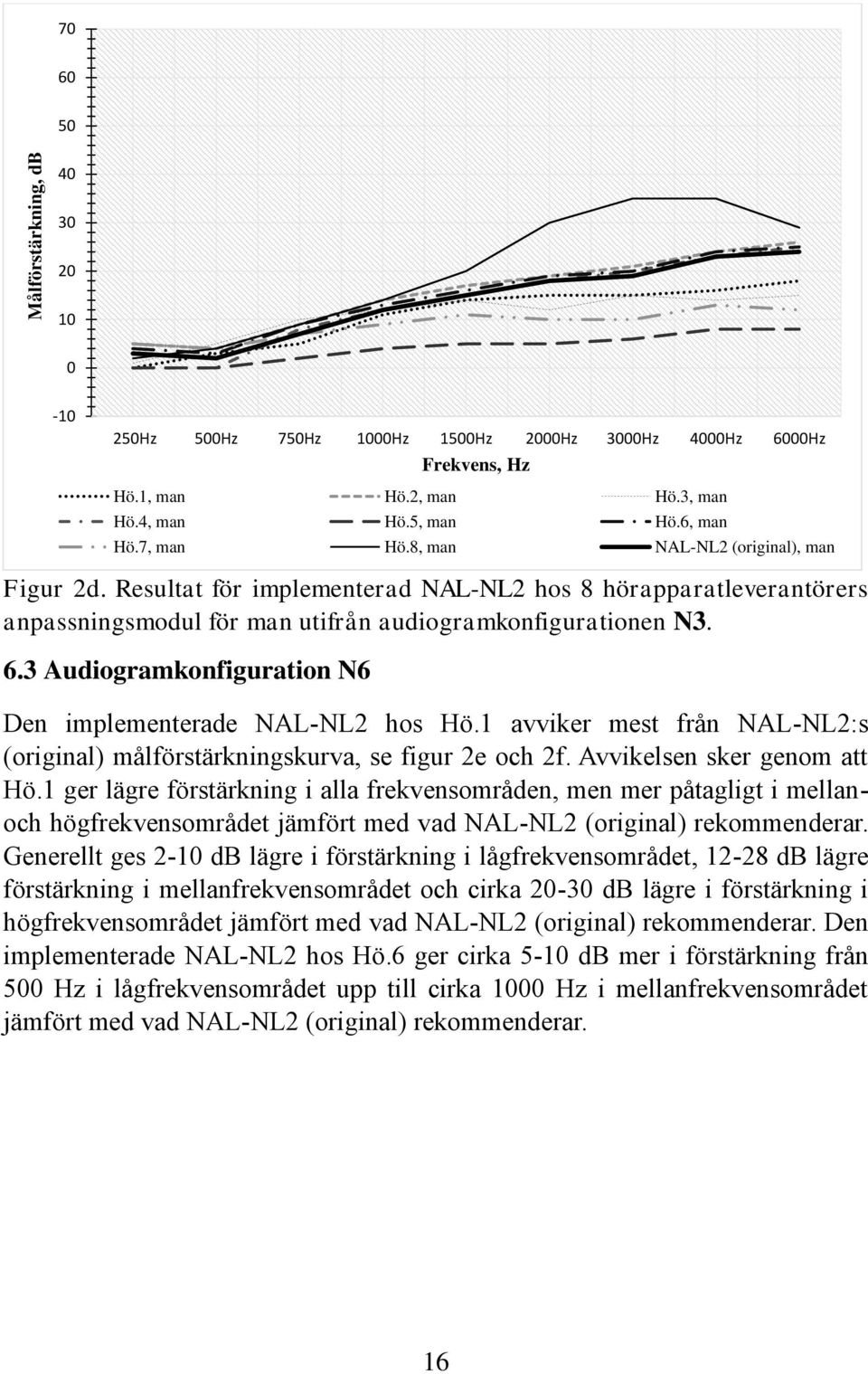 1 avviker mest från NAL-NL2:s (original) målförstärkningskurva, se figur 2e och 2f. Avvikelsen sker genom att Hö.