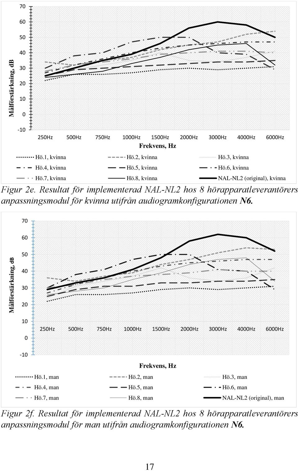 Resultat för implementerad NAL-NL2 hos 8 hörapparatleverantörers anpassningsmodul för kvinna utifrån audiogramkonfigurationen N6.