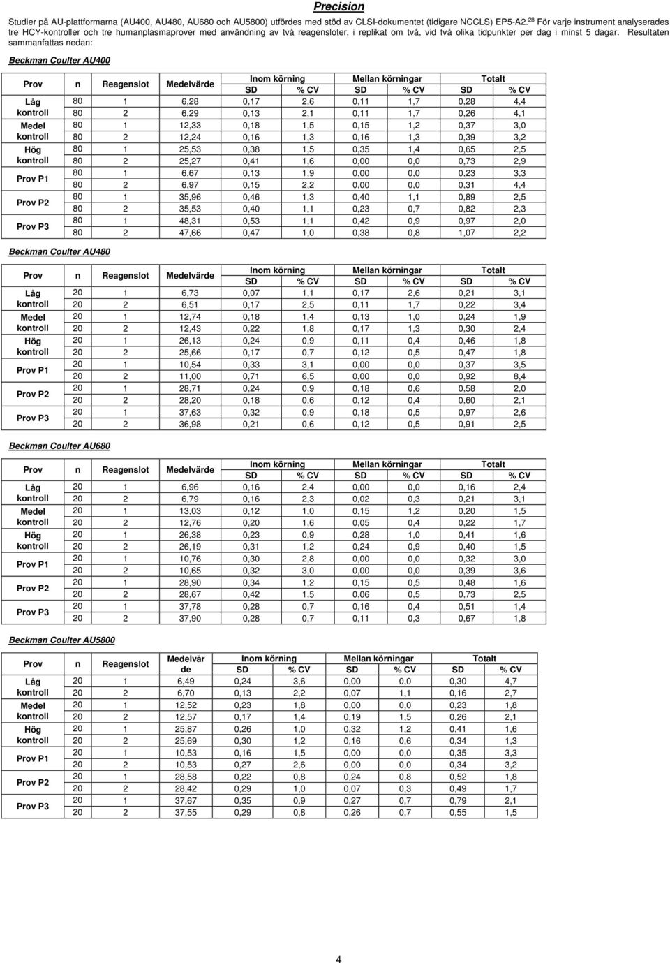 Resultaten sammanfattas nedan: AU400 Prov n Reagenslot Medelvärde Inom körning Mellan körningar Totalt SD % CV SD % CV SD % CV Låg 80 1 6,28 0,17 2,6 0,11 1,7 0,28 4,4 kontroll 80 2 6,29 0,13 2,1