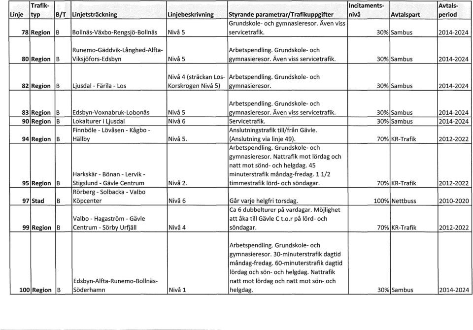 Även viss servicetrafik. 30% Sambus 2014-2024 Nivå 4 (sträckan Los- 82 Region B Ljusdal-Färila-Los Korskrogen Nivå 5) gymnasieresor.