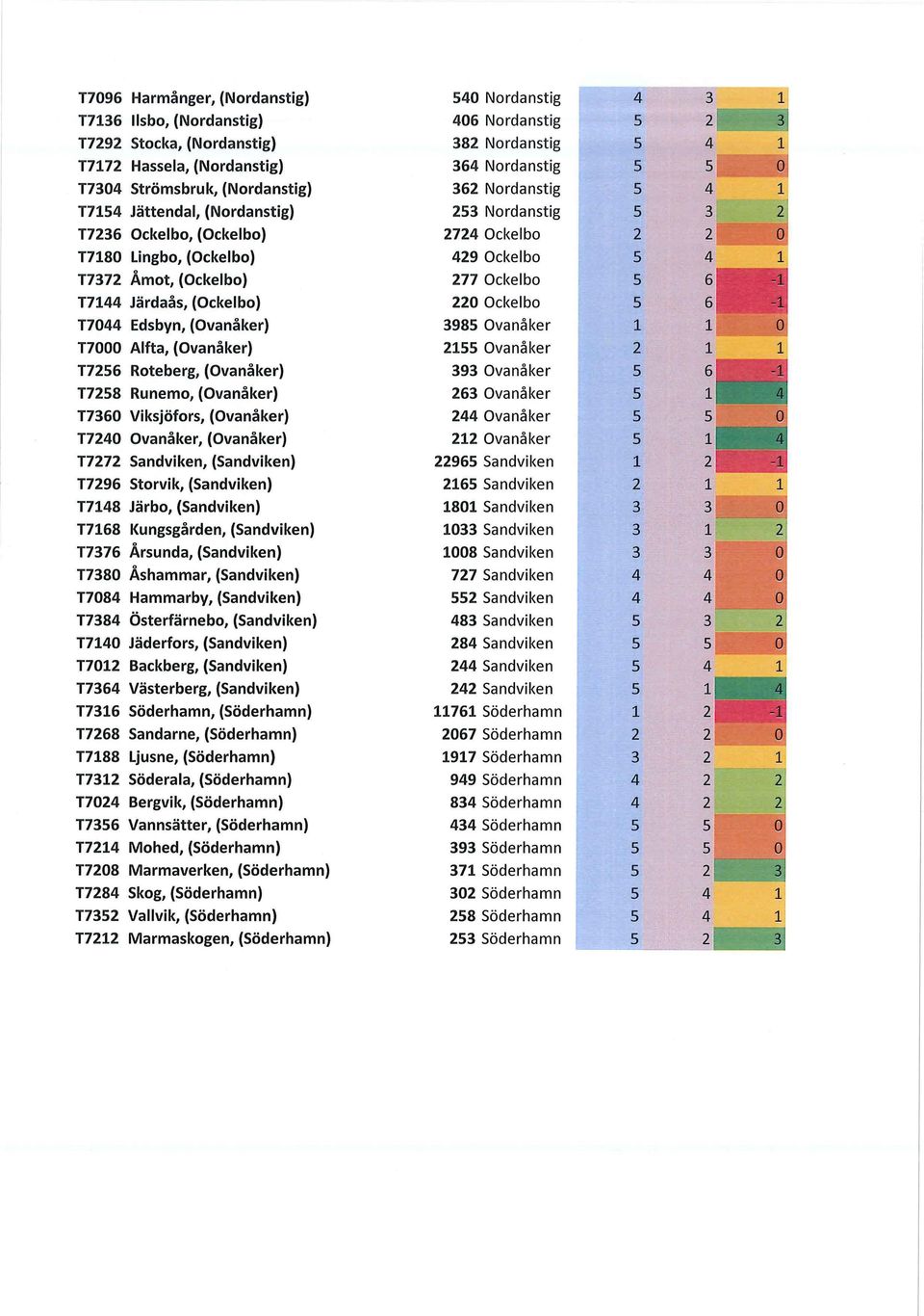 Järdaås, (Ockelbo) 220 Ockelbo s T7044 Edsbyn, (Ovanåker) 3985 Ovanåker l T7000 Alfta, (Ovanåker) 2155 Ovanåker 2 T7256 Roteberg, (Ovanåker) 393 Ovanåker s T7258 Runemo, (Ovanåker) 263 Ovanåker s