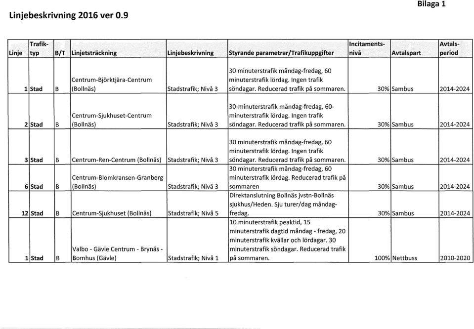 Centrum-Björktjära-Centrum minuterstrafik lördag. Ingen trafik 1 stad B (Bollnäs) stadstrafik; Nivå 3 söndagar. Reducerad trafik på sommaren.