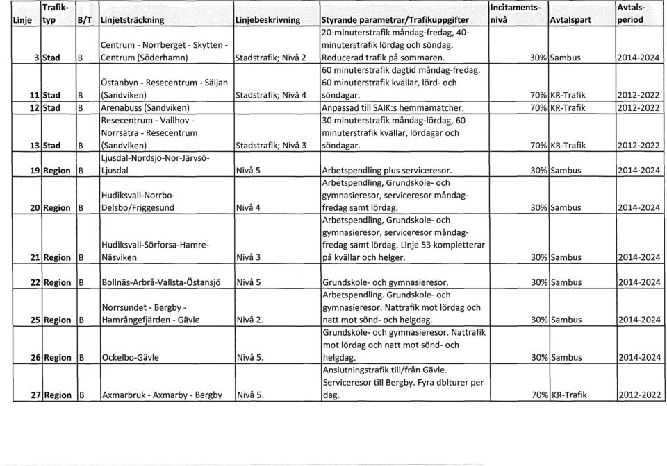 60 minuterstrafik kvällar, lärd- och 11 Stad B (Sandviken) stadstrafik; Nivå 4 söndagar. 70% KR-Trafik 2012-2022 12 Stad B Arenabuss (Sandviken) Anpassad till SAIK:s hemmamatcher.