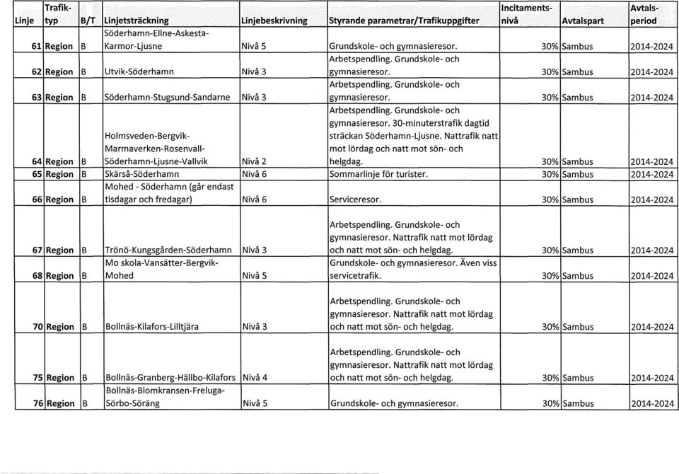 30-minuterstrafik dagtid sträckan Söderhamn-Ljusne. Nattrafik natt mot lördag och natt mot sön- och 64 Region B Söderhamn-Ljusne-Vallvik Nivå 2 helgdag.