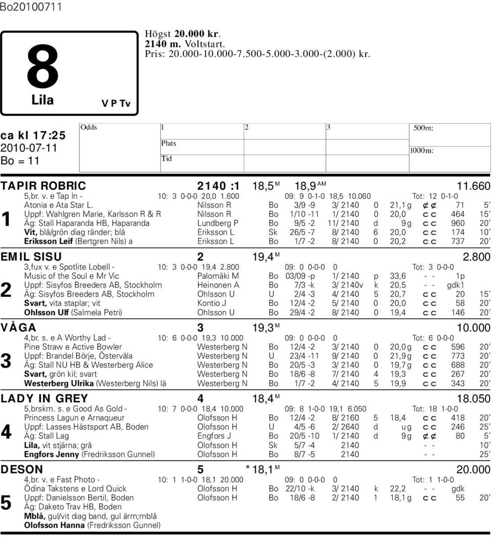 Nilsson R Bo 3/9-9 3/ 2140 0 21,1 g xx 71 5 Uppf: Wahlgren Marie, Karlsson R & R Nilsson R Bo 1/10-11 1/ 2140 0 20,0 cc 464 15 1 Äg: Stall aparanda B, aparanda Lunderg P Bo 9/5-2 11/ 2140 d 9 g cc