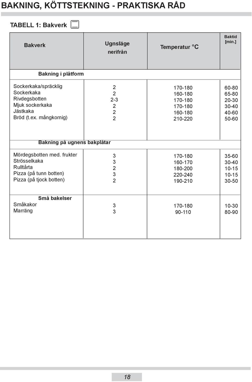 mångkornig) - 170-180 160-180 170-180 170-180 160-180 10-0 60-80 65-80 0-0 0-40 40-60 50-60 Bakning på ugnens bakplåtar Mördegsbotten