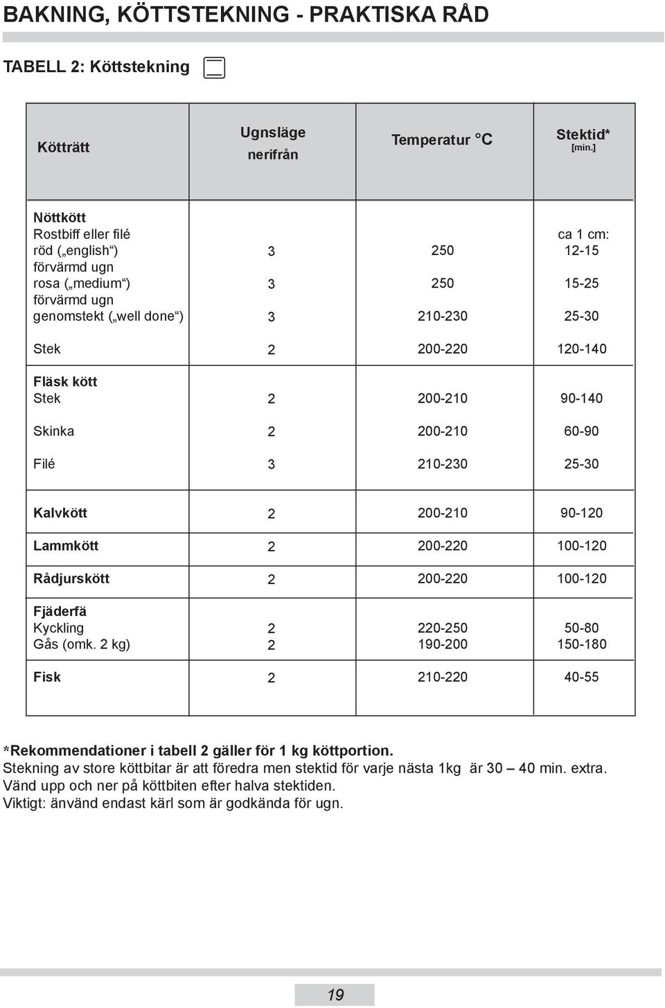 00-10 90-140 Skinka 00-10 60-90 Filé 10-0 5-0 Kalvkött 00-10 90-10 Lammkött 00-0 100-10 Rådjurskött 00-0 100-10 Fjäderfä Kyckling Gås (omk.