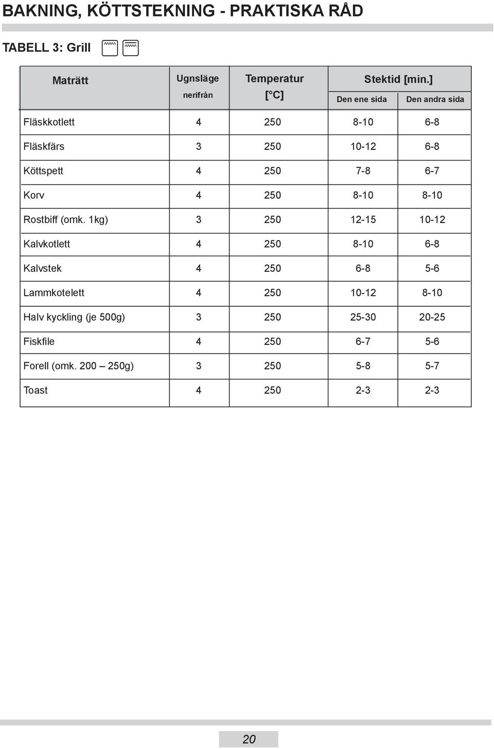 ] Den andra sida Fläskkotlett 4 50 8-10 6-8 Fläskfärs 50 10-1 6-8 Köttspett 4 50 7-8 6-7 Korv 4 50 8-10 8-10