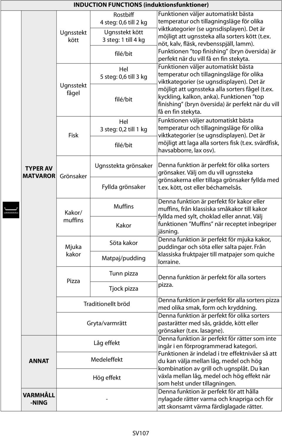 nöt, kalv, fläsk, revbensspjäll, lamm). Funktionen top finishing (bryn översida) är perfekt när du vill få en fin stekyta.