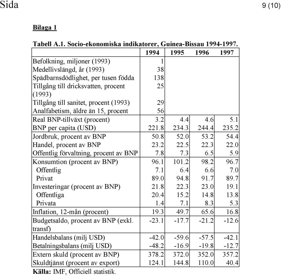 (1993) 29 Analfabetism, äldre än 15, procent 56 Real BNP-tillväxt (procent) 3.2 4.4 4.6 5.1 BNP per capita (USD) 221.8 234.3 244.4 235.2 Jordbruk, procent av BNP 50.8 52.0 53.2 54.