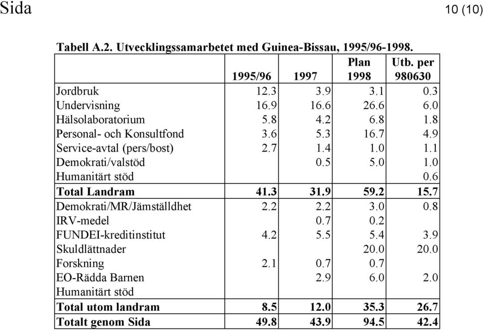 0 1.0 Humanitärt stöd 0.6 Total Landram 41.3 31.9 59.2 15.7 Demokrati/MR/Jämställdhet 2.2 2.2 3.0 0.8 IRV-medel 0.7 0.2 FUNDEI-kreditinstitut 4.2 5.5 5.4 3.