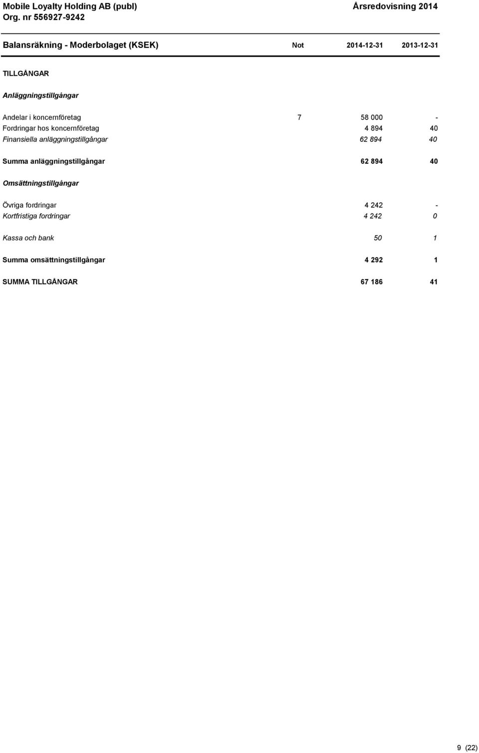 40 Summa anläggningstillgångar 62 894 40 Omsättningstillgångar Övriga fordringar 4 242 - Kortfristiga