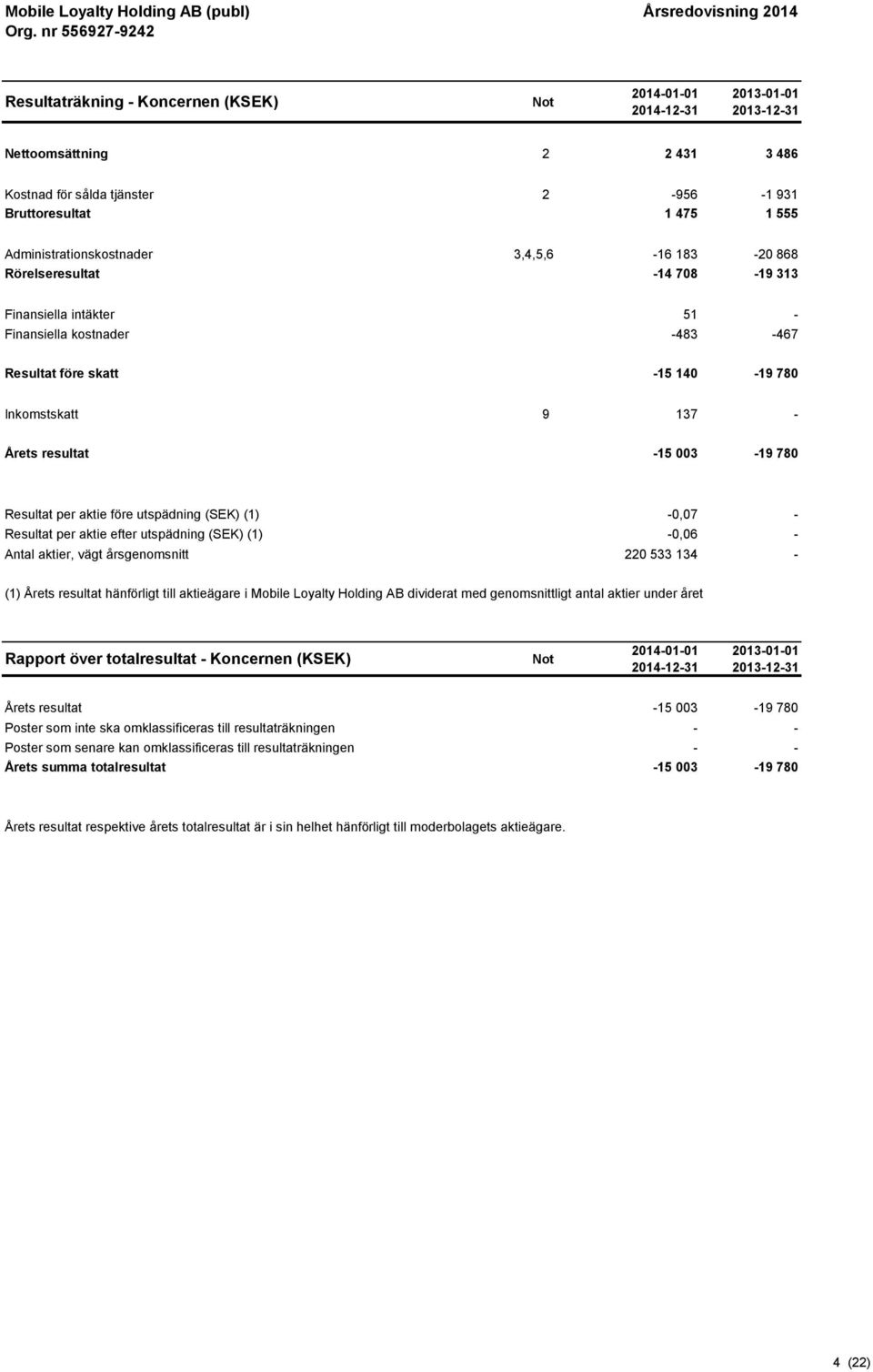 resultat -15 003-19 780 Resultat per aktie före utspädning (SEK) (1) -0,07 - Resultat per aktie efter utspädning (SEK) (1) -0,06 - Antal aktier, vägt årsgenomsnitt 220 533 134 - (1) Årets resultat