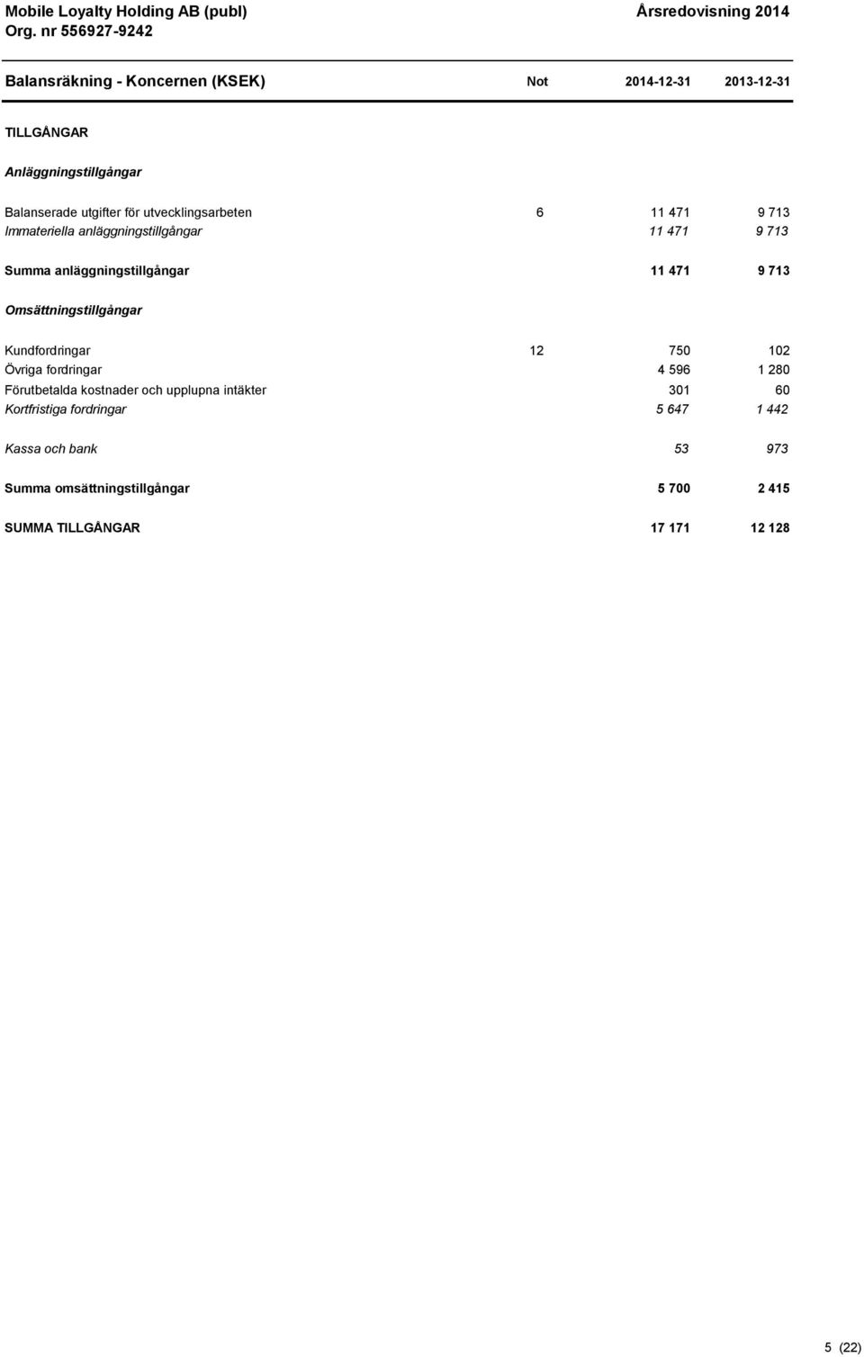 Omsättningstillgångar Kundfordringar 12 750 102 Övriga fordringar 4 596 1 280 Förutbetalda kostnader och upplupna intäkter 301