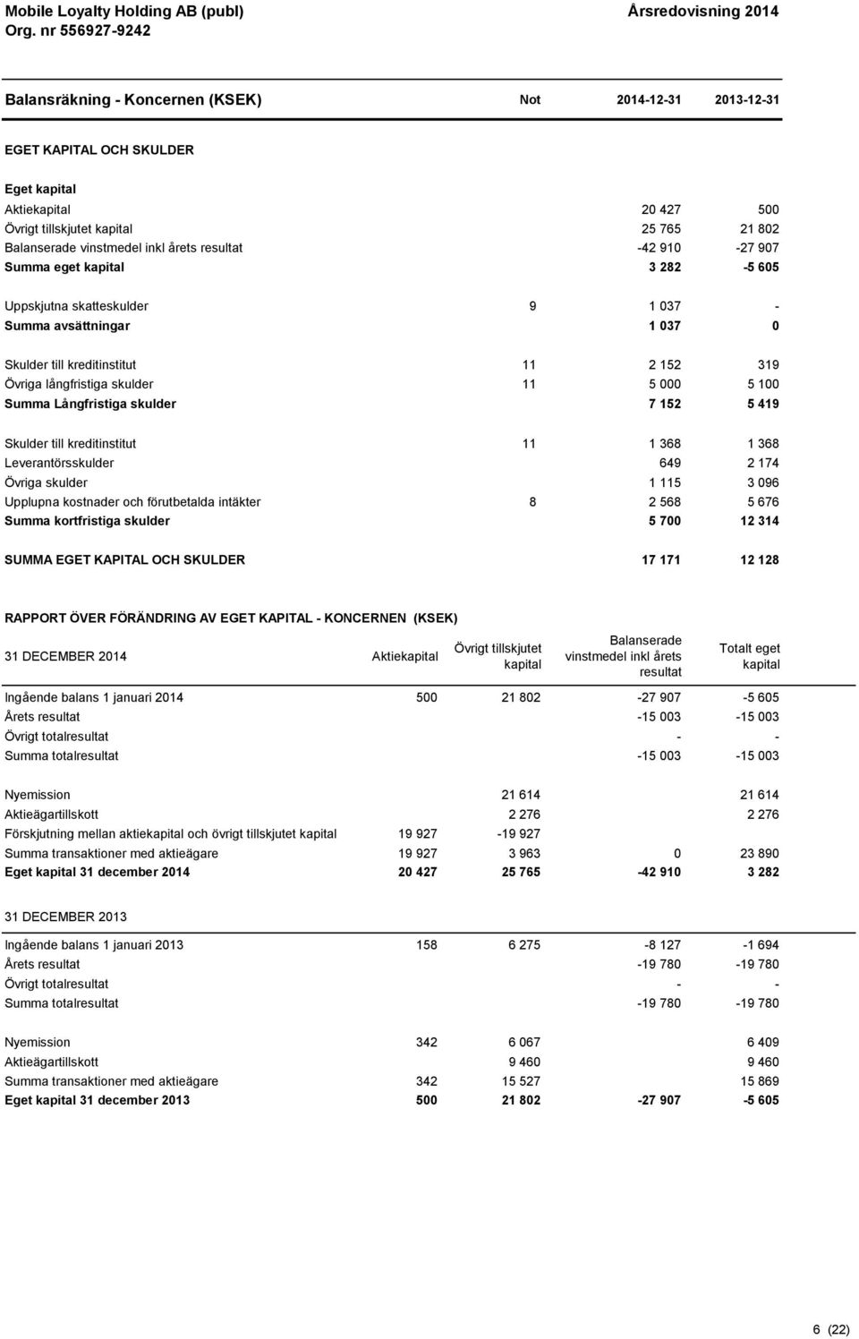 100 Summa Långfristiga skulder 7 152 5 419 Skulder till kreditinstitut 11 1 368 1 368 Leverantörsskulder 649 2 174 Övriga skulder 1 115 3 096 Upplupna kostnader och förutbetalda intäkter 8 2 568 5