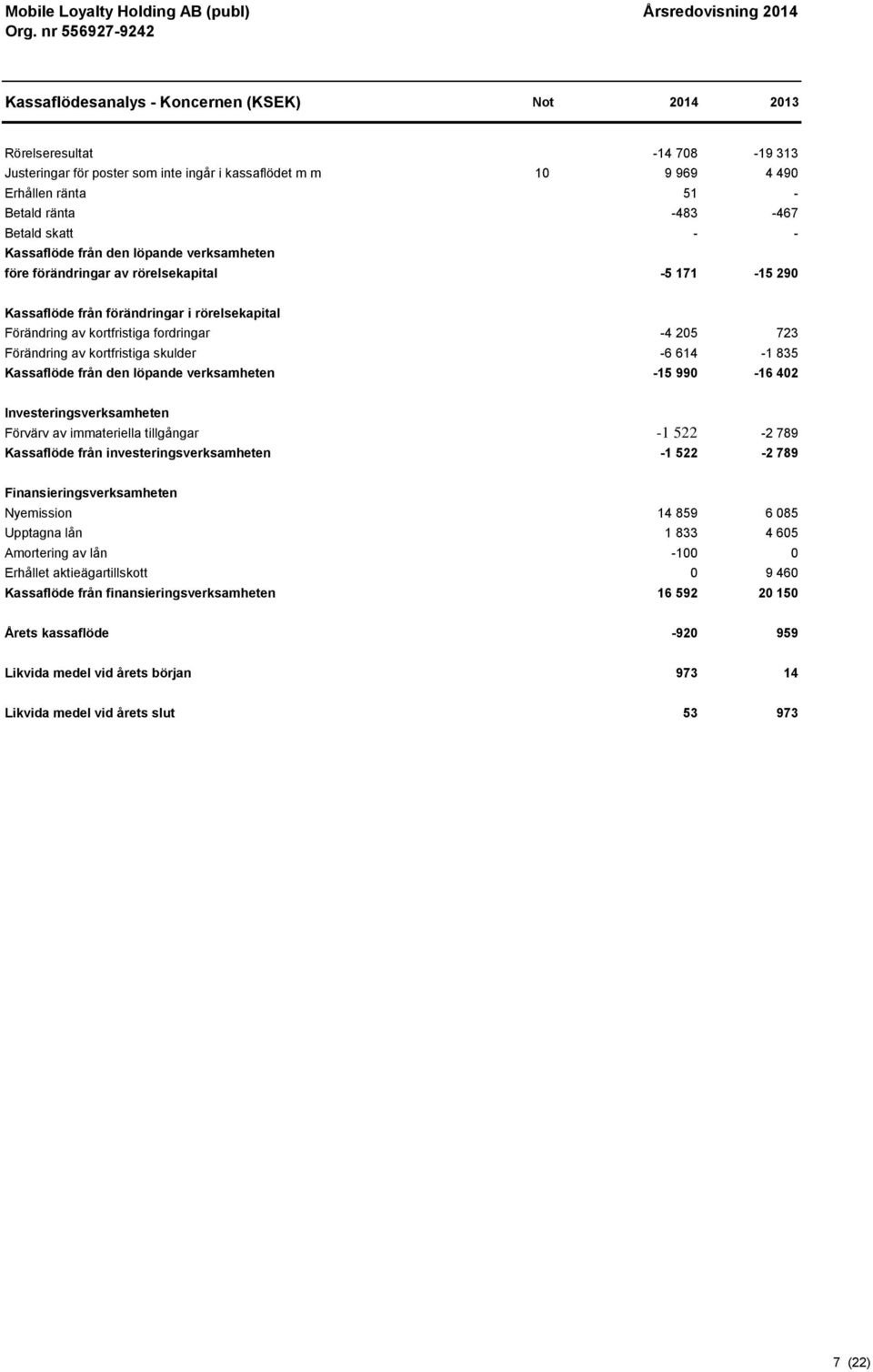 723 Förändring av kortfristiga skulder -6 614-1 835 Kassaflöde från den löpande verksamheten -15 990-16 402 Investeringsverksamheten Förvärv av immateriella tillgångar -1 522-2 789 Kassaflöde från