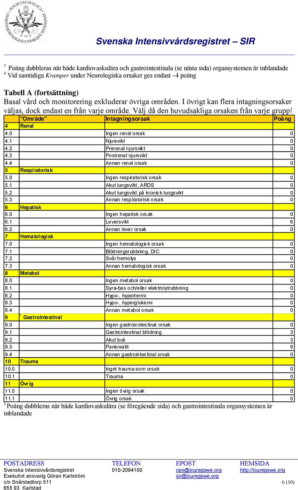 "Område" Intagningsorsak Poäng 4 Renal 4.0 Ingen renal orsak 0 4.1 Njursvikt 0 4.2 Prerenal njursvikt 0 4.3 Postrenal njursvikt 0 4.4 Annan renal orsak 0 5 Respiratorisk 5.