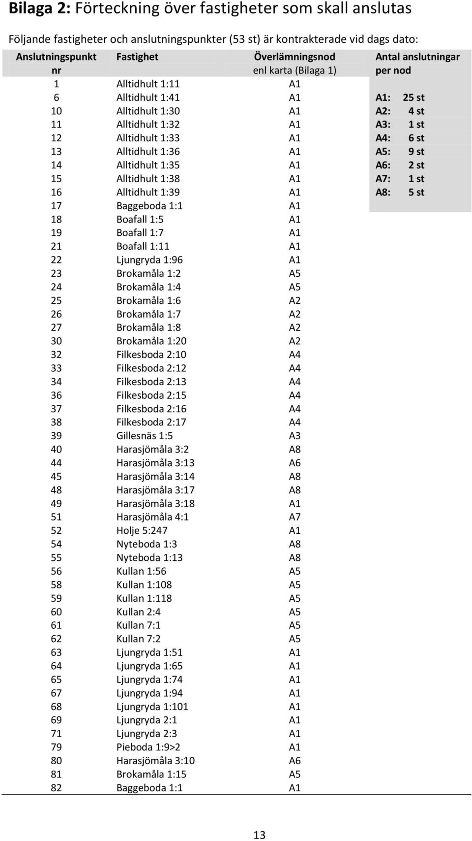 Alltidhult 1:35 A1 A6: 2 st 15 Alltidhult 1:38 A1 A7: 1 st 16 Alltidhult 1:39 A1 A8: 5 st 17 Baggeboda 1:1 A1 18 Boafall 1:5 A1 19 Boafall 1:7 A1 21 Boafall 1:11 A1 22 Ljungryda 1:96 A1 23 Brokamåla