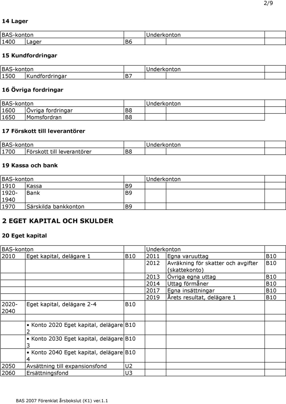 B10 01 Avräkning för skatter och avgifter B10 (skattekonto) 013 Övriga egna uttag B10 014 Uttag förmåner B10 017 Egna insättningar B10 019 Årets resultat, delägare 1 B10 00-040 Eget