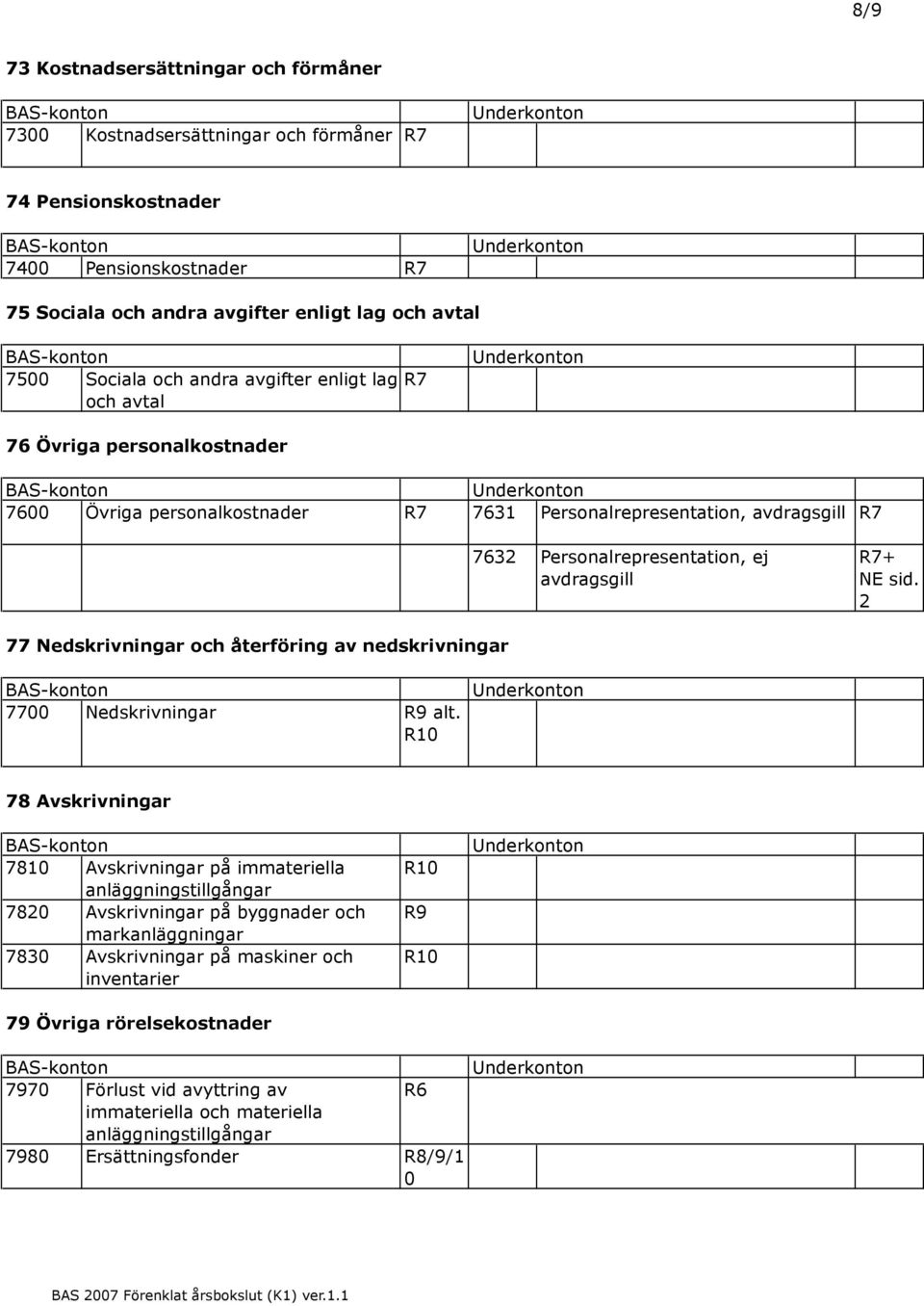 77 Nedskrivningar och återföring av nedskrivningar 7700 Nedskrivningar R9 alt.