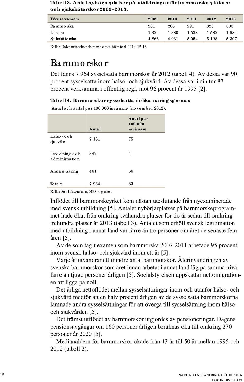 2014-12-18 Barnmorskor Det fanns 7 964 sysselsatta barnmorskor år 2012 (tabell 4). Av dessa var 90 procent sysselsatta inom hälso- och sjukvård.