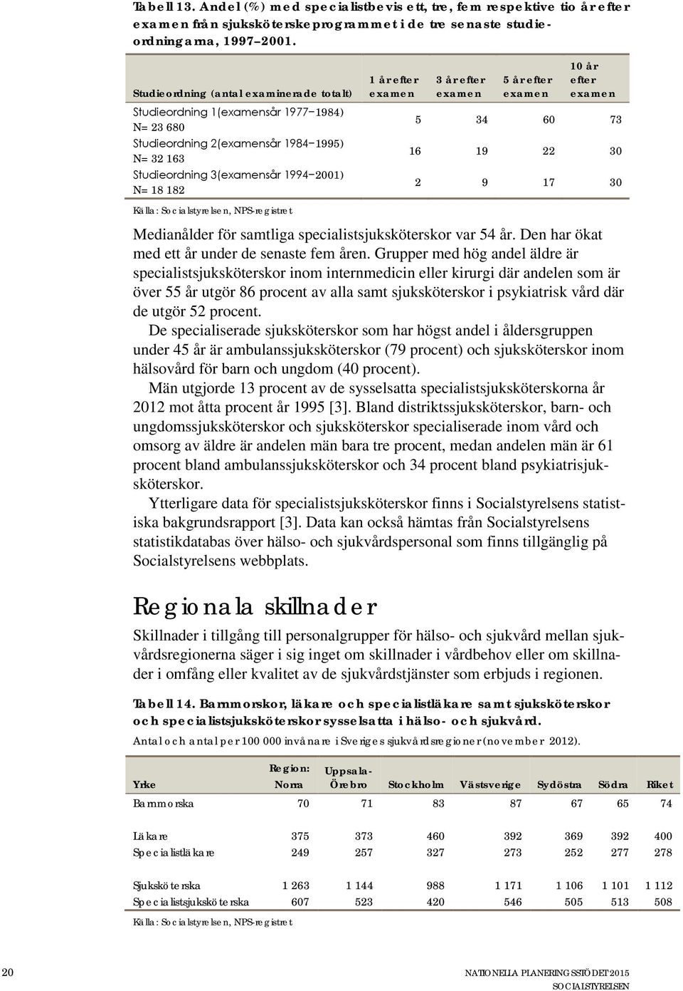 3 år efter examen 5 år efter examen 10 år efter examen 5 34 60 73 16 19 22 30 2 9 17 30 Medianålder för samtliga specialistsjuksköterskor var 54 år. Den har ökat med ett år under de senaste fem åren.