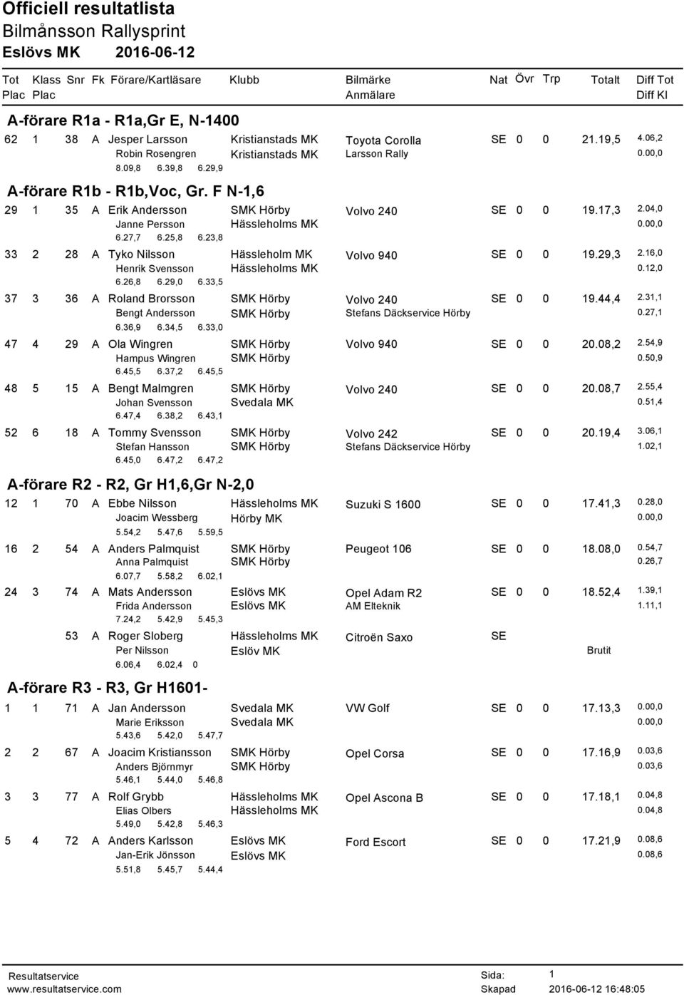 23,8 33 2 28 A Tyko Nilsson Hässleholm MK Volvo 940 SE 0 0 19.29,3 2.16,0 Henrik Svensson Hässleholms MK 0.12,0 6.26,8 6.29,0 6.33,5 37 3 36 A Roland Brorsson SMK Hörby Volvo 240 SE 0 0 19.44,4 2.