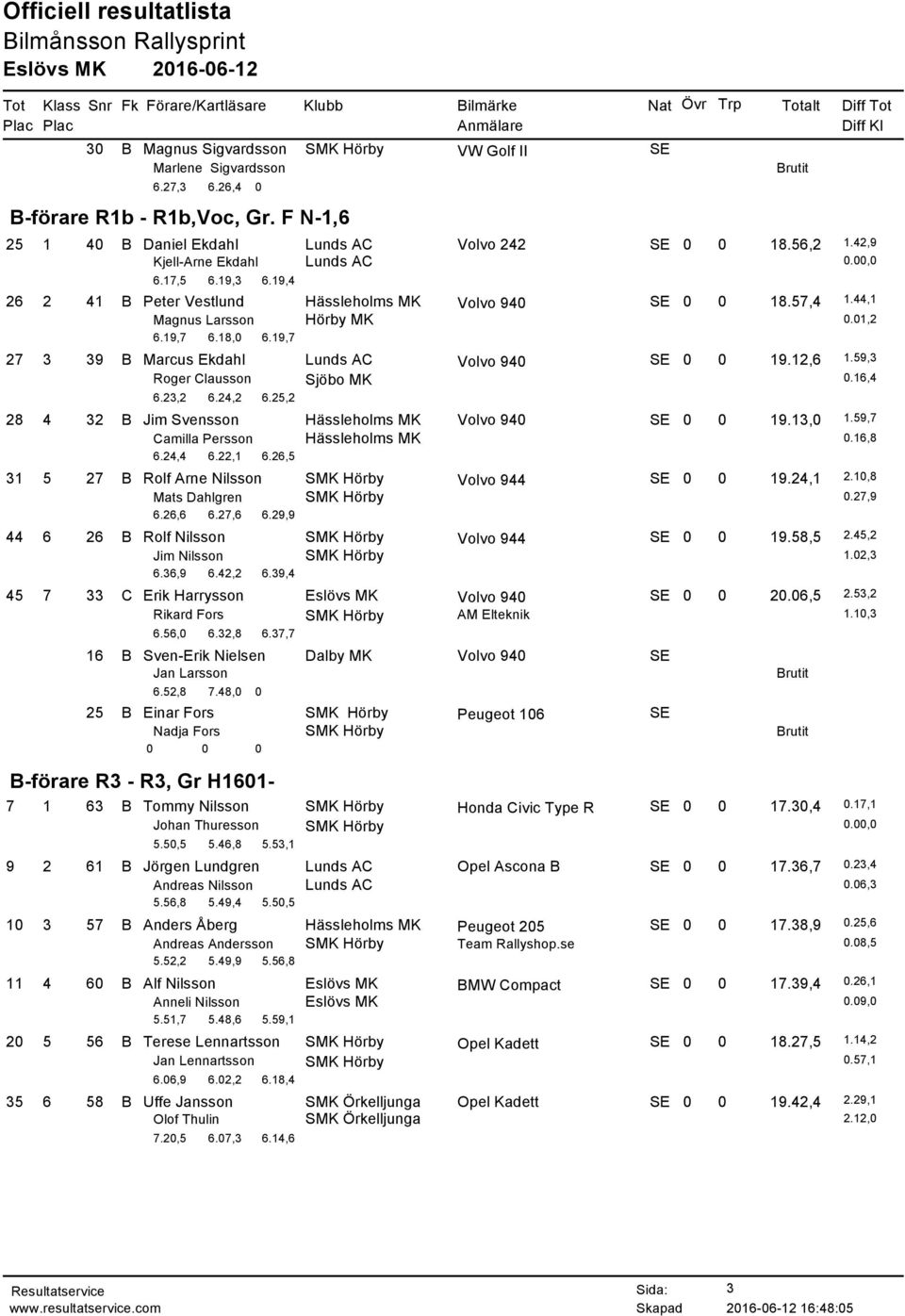 19,7 27 3 39 B Marcus Ekdahl Lunds AC Volvo 940 SE 0 0 19.12,6 1.59,3 Roger Clausson Sjöbo MK 0.16,4 6.23,2 6.24,2 6.25,2 28 4 32 B Jim Svensson Hässleholms MK Volvo 940 SE 0 0 19.13,0 1.