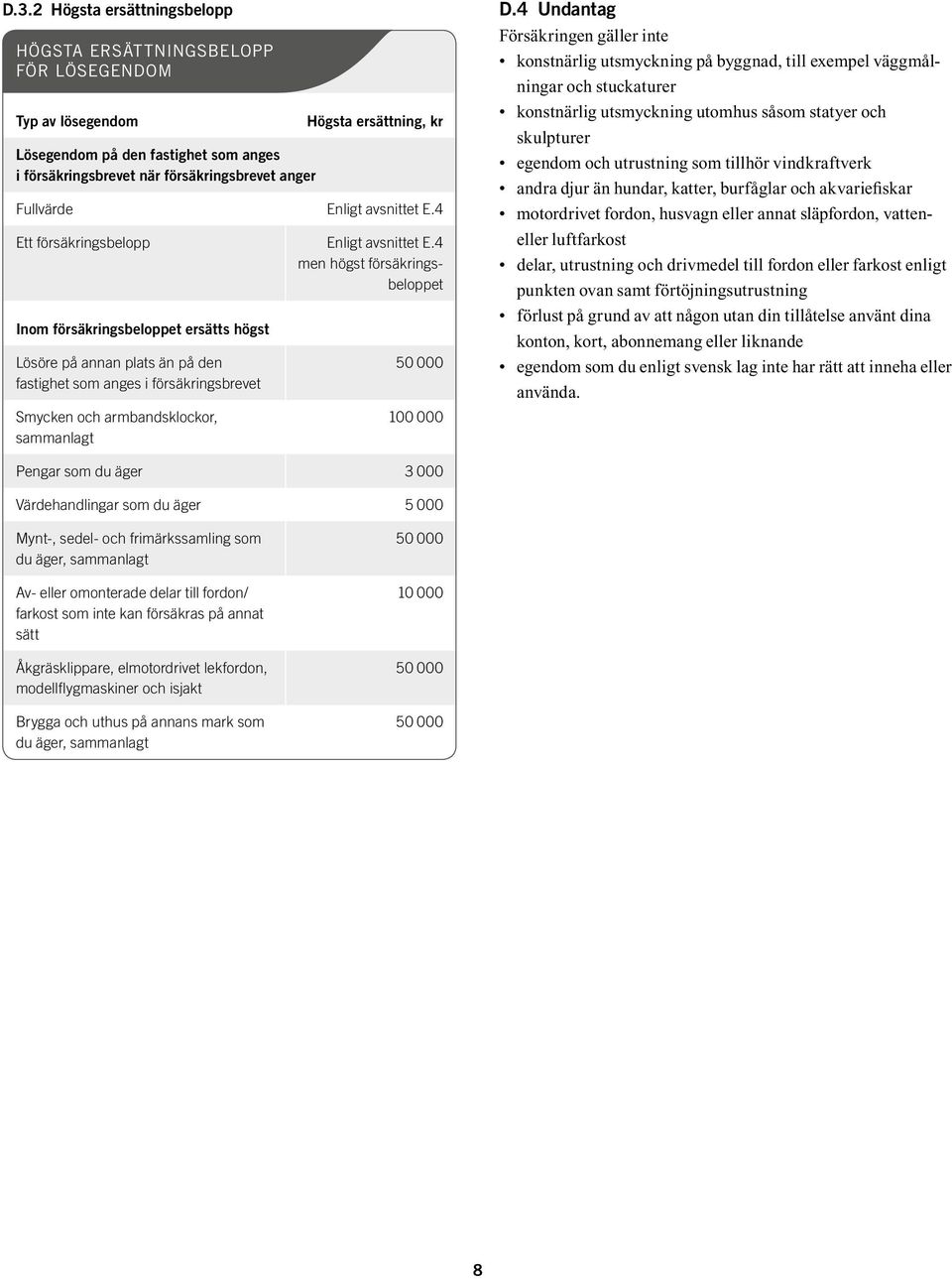 4 men högst försäkringsbeloppet Inom försäkringsbeloppet ersätts högst Lösöre på annan plats än på den fastighet som anges i försäkringsbrevet Smycken och armbandsklockor, sammanlagt 50 000 100 000 D.