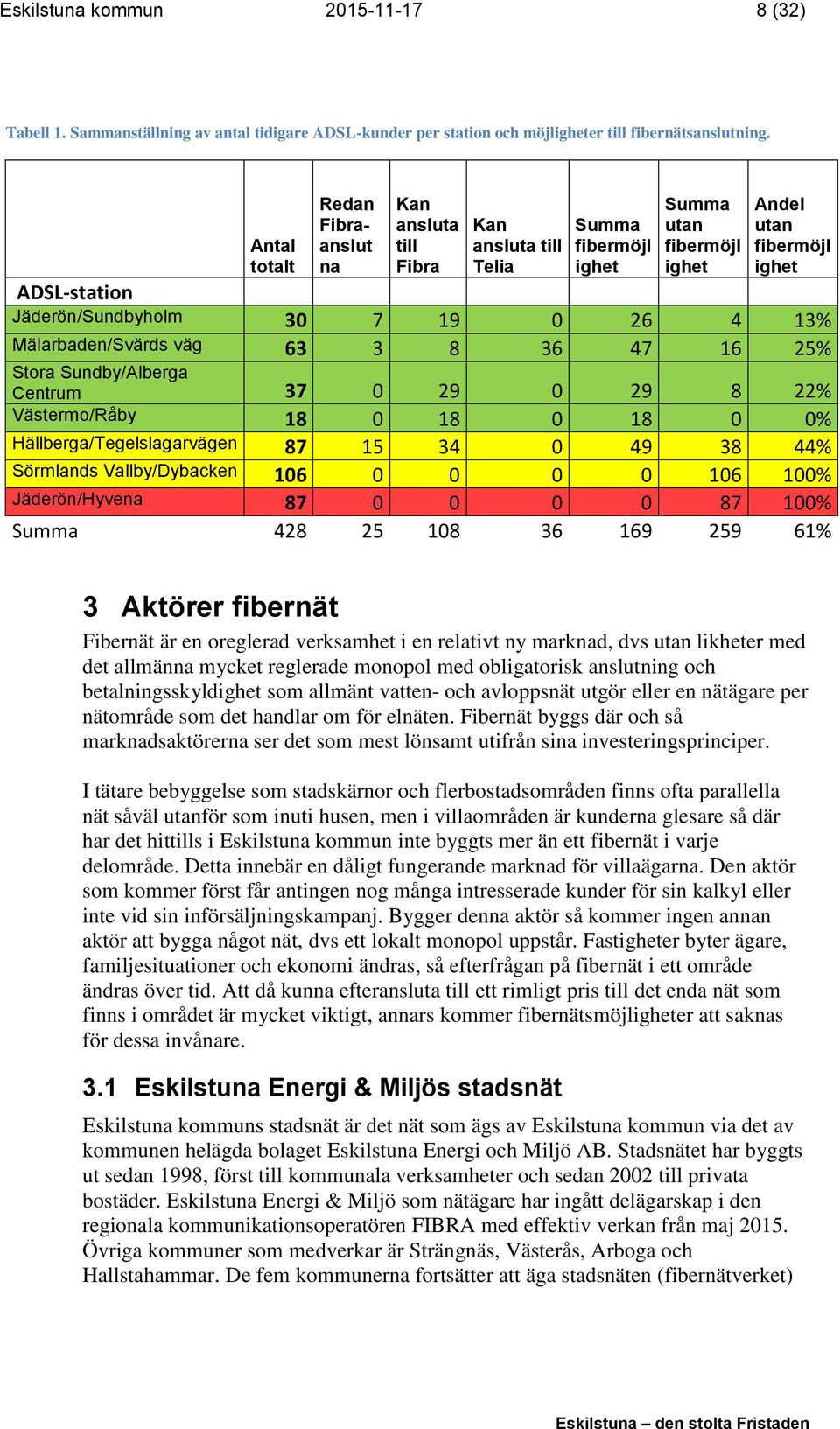 7 19 0 26 4 13% Mälarbaden/Svärds väg 63 3 8 36 47 16 25% Stora Sundby/Alberga Centrum 37 0 29 0 29 8 22% Västermo/Råby 18 0 18 0 18 0 0% Hällberga/Tegelslagarvägen 87 15 34 0 49 38 44% Sörmlands