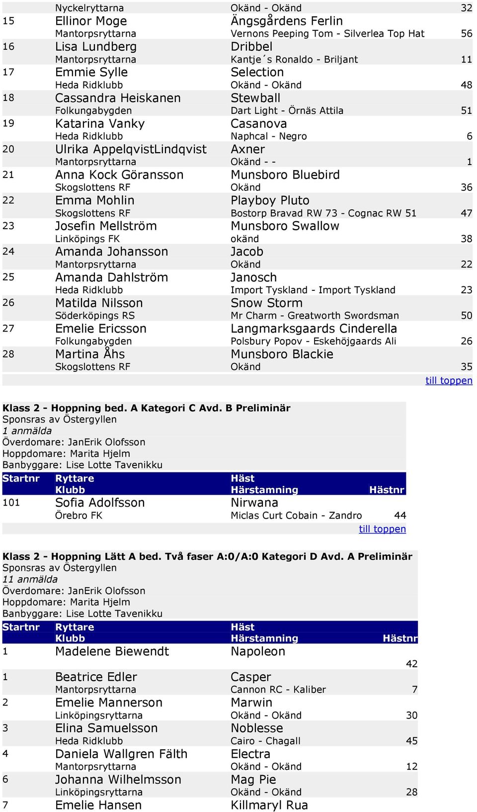 Ulrika AppelqvistLindqvist Axner Mantorpsryttarna Okänd - - 1 21 Anna Kock Göransson Munsboro Bluebird Skogslottens RF Okänd 36 22 Emma Mohlin Playboy Pluto Skogslottens RF Bostorp Bravad RW 73 -
